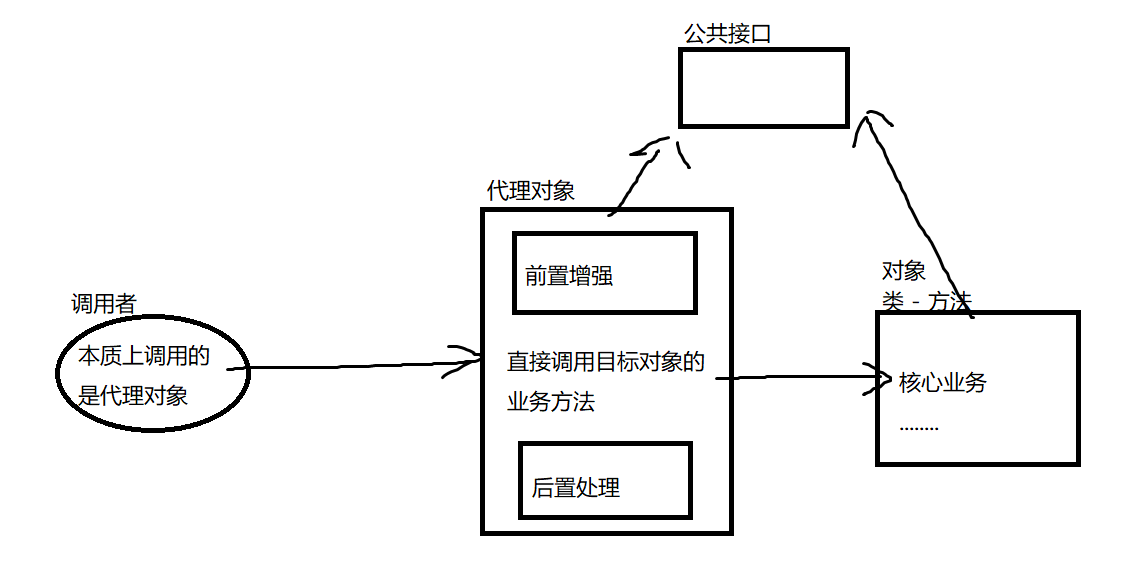 Java集合、多线程、反射和Spring框架总结，源码解析enjoy678的博客-