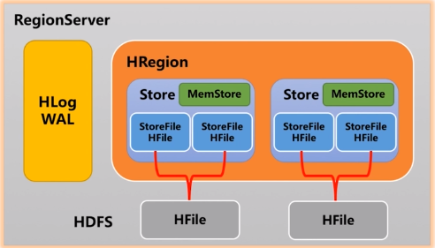 RegionServer的架构图