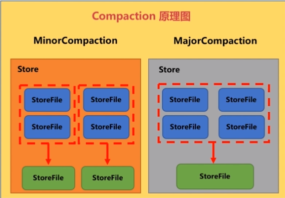 HBase合并详解_hbase的hfile合并有哪些,讲一下有哪些区别-CSDN博客