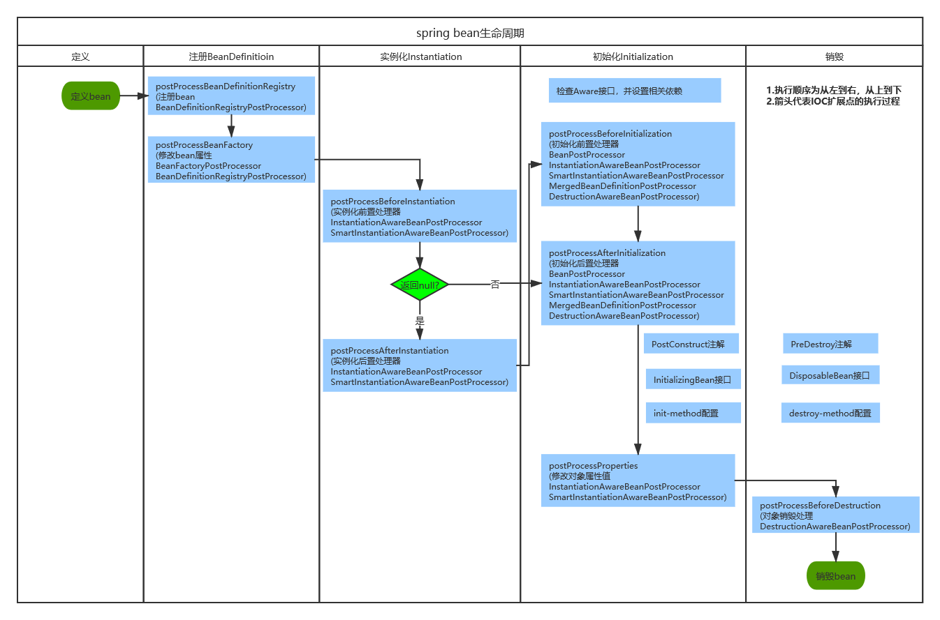 Springboot Bean生命周期 Zhouping118的博客 Csdn博客 Springboot的bean生命周期
