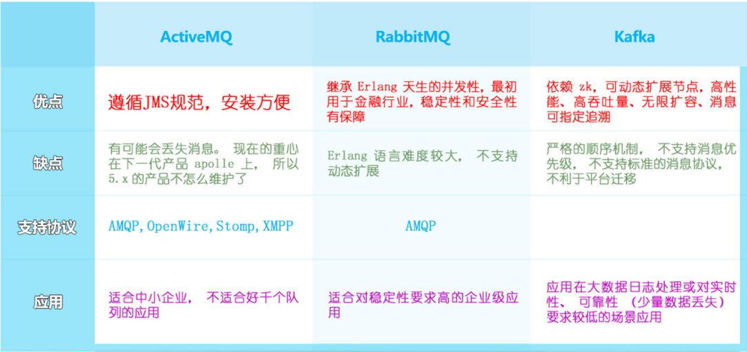 研究一下RabbitMQ