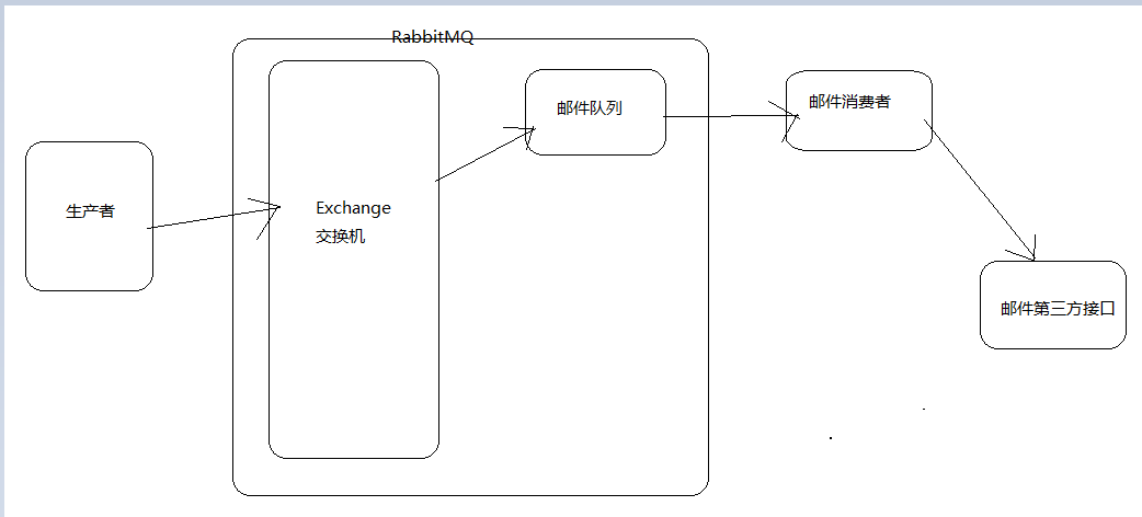 研究一下RabbitMQ