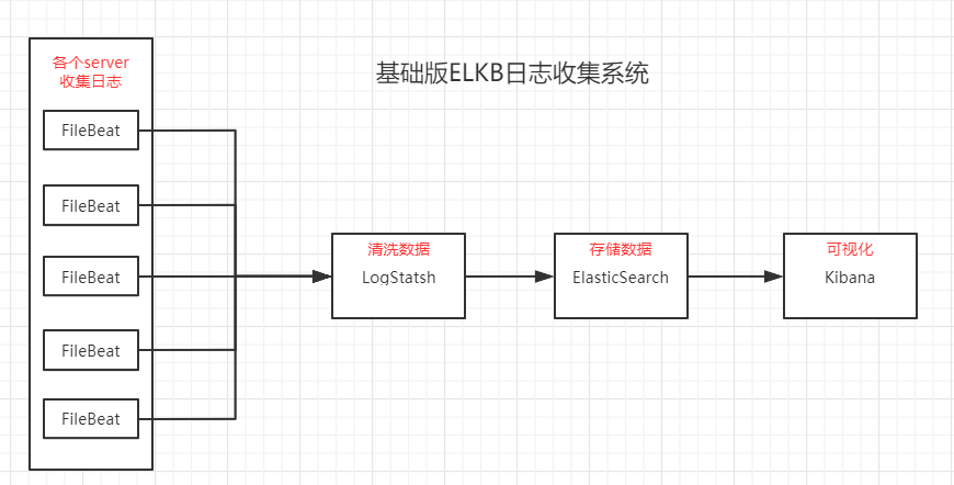基础版ELKB日志收集系统