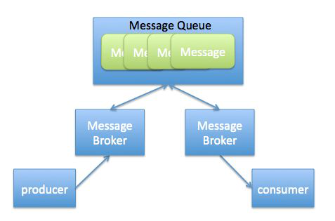 再次研究消息队列记的笔记------activemq