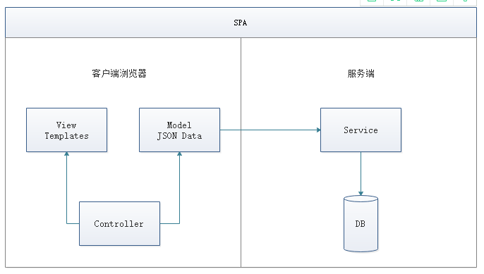 VUE学习笔记