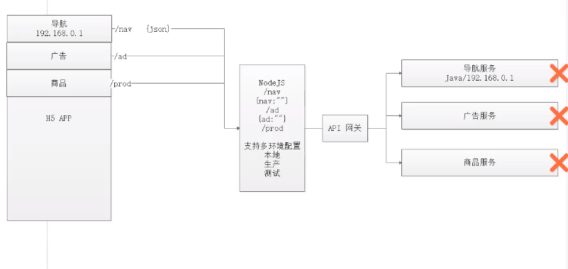 VUE学习笔记