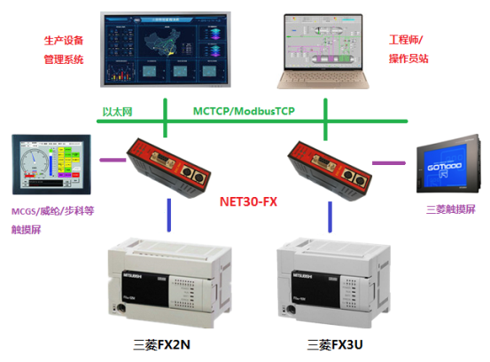 D:\!new\3产品手册\产品介绍\NET30-FX\NET30-FX产品介绍\FX图片\FX典型应用.png