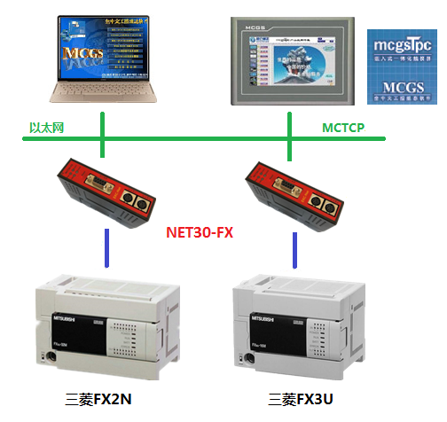 三菱FX系列PLC以太网连接昆仑通态MCGS_多台fx3u与mcgs怎么通讯-CSDN博客