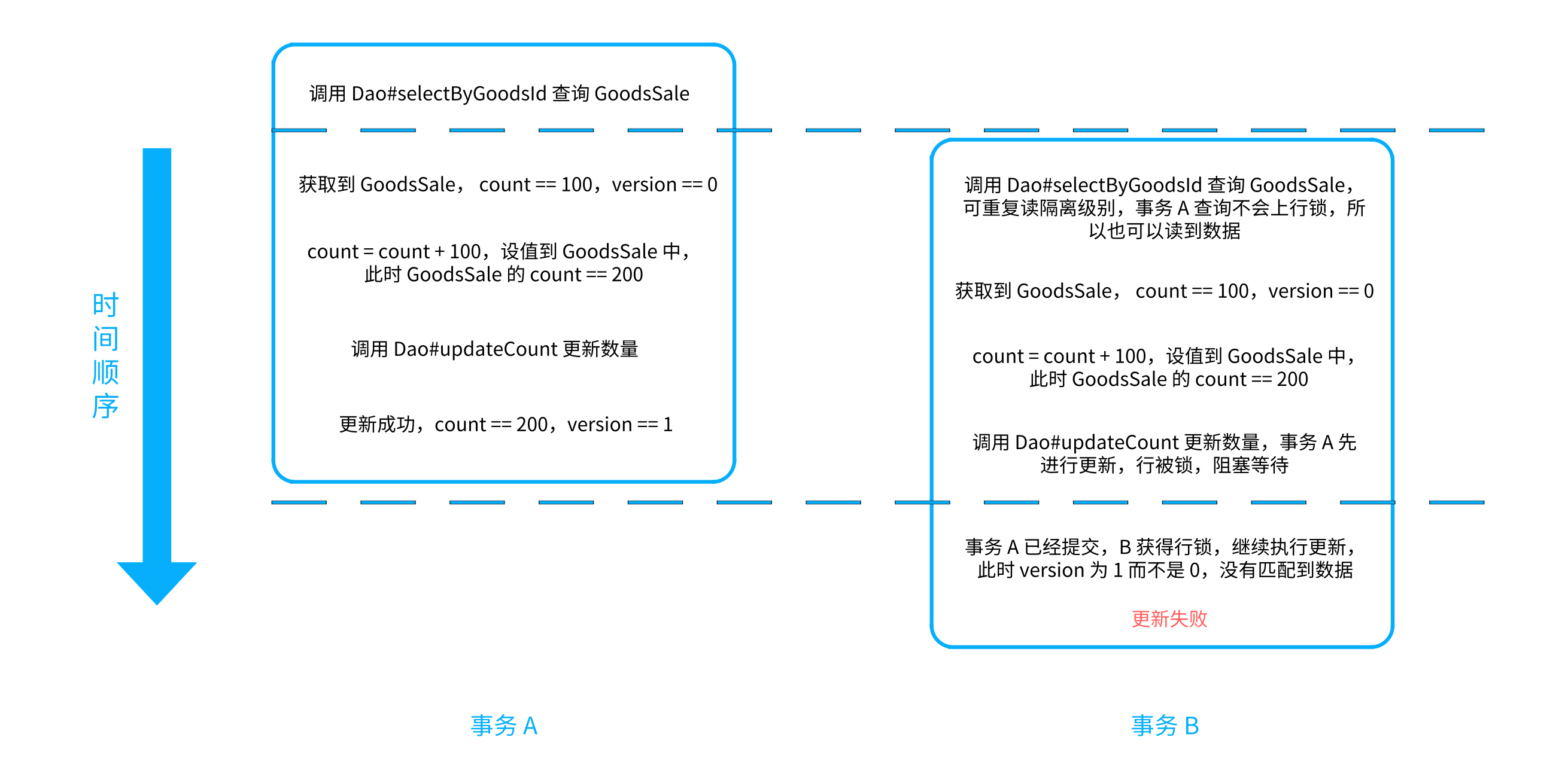 MySQL-多事务更新冲突-加锁