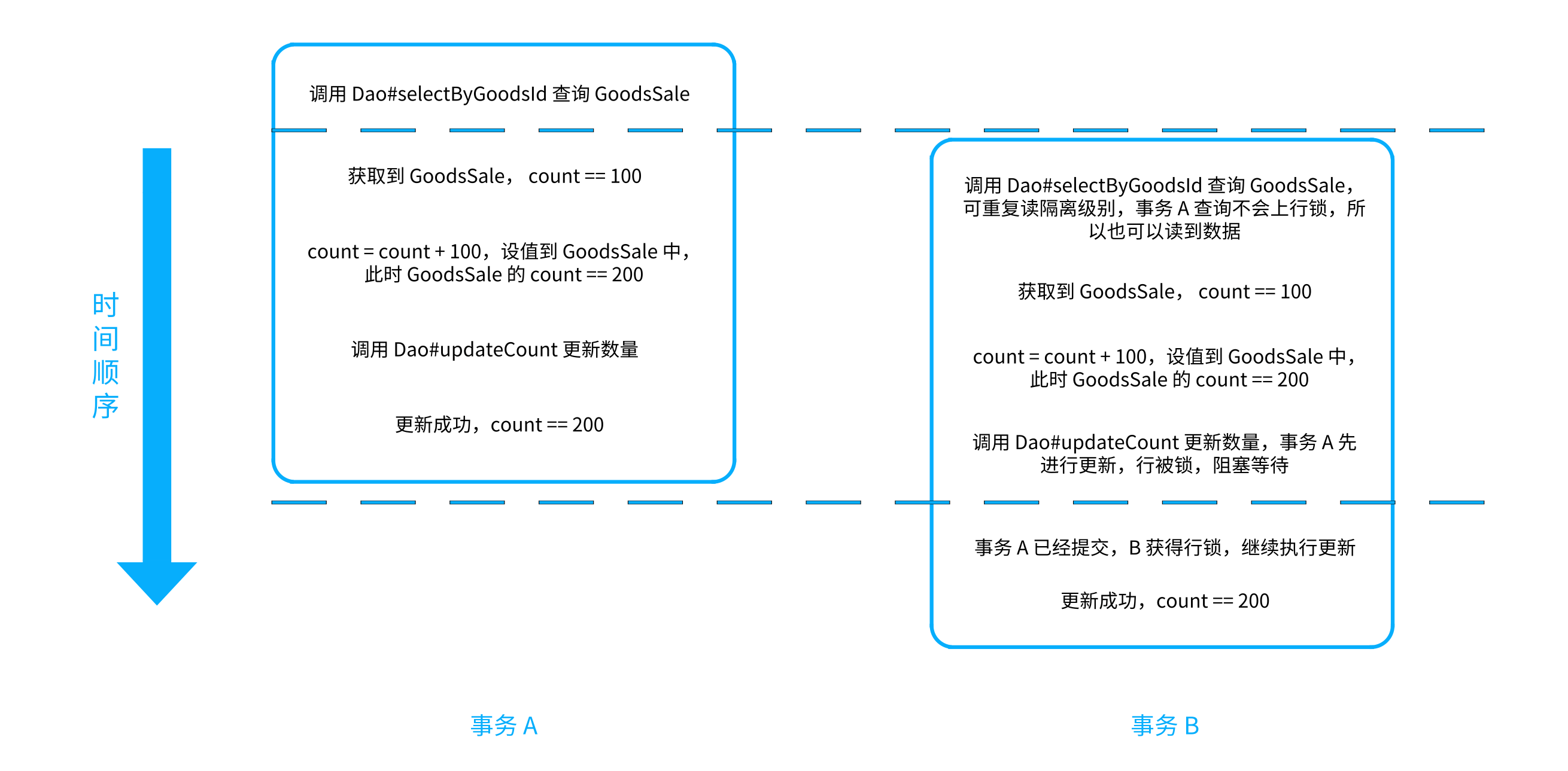 MySQL-多事务更新冲突