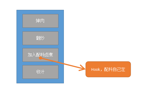 炒菜流程