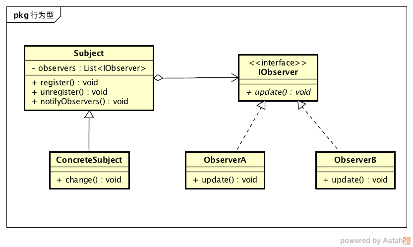 观察者模式-类图