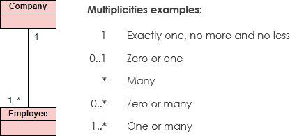 Multiple examples