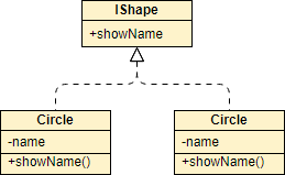 UML implementation example