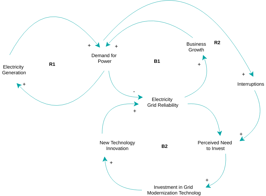 electricity causal loop diagram (causal loop diagram example)