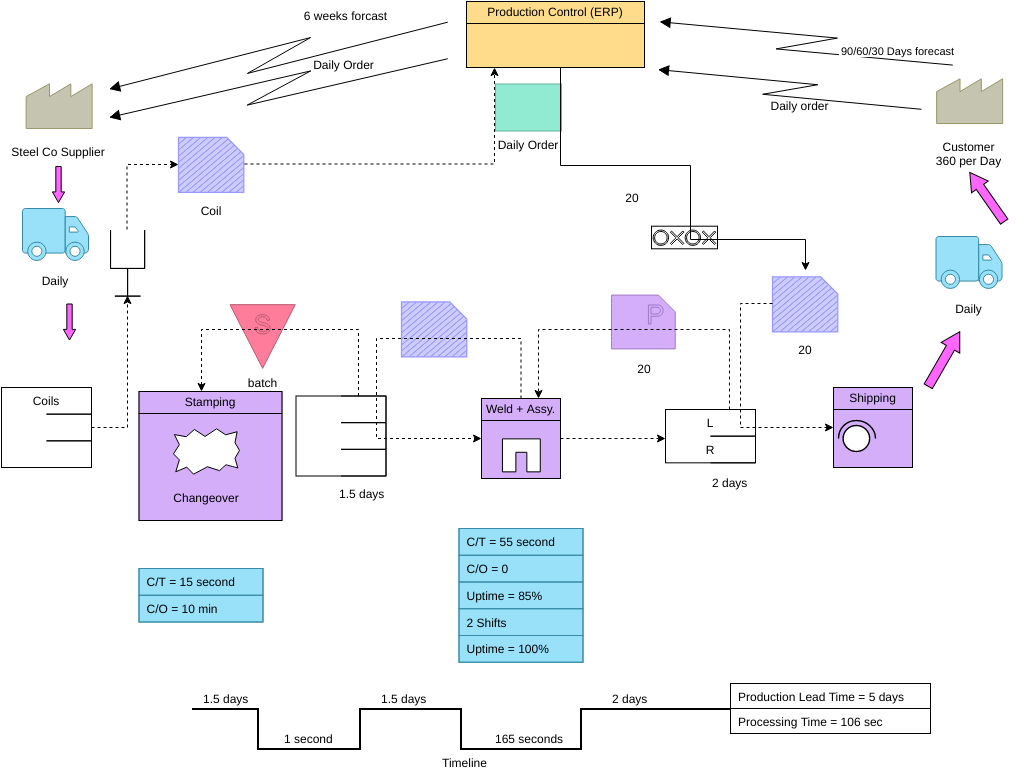 Future State Value Stream Map 2 (Value Stream Mapping Example)