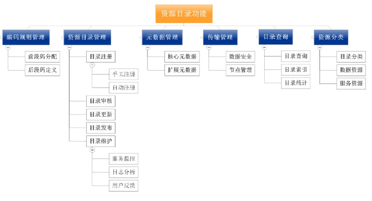 元数据,数据元,资源目录