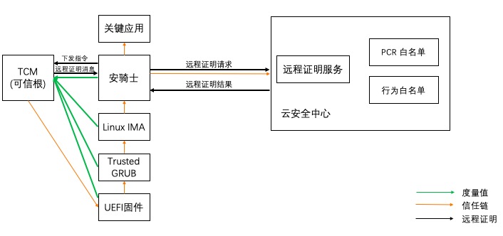 看见“信任”，可信计算史上最全解析_基于可信根的可信验证-CSDN博客