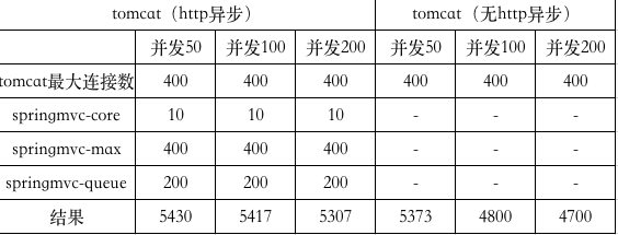 Spring Boot 内置容器性能比较 Jetty Tomcat Undertow Zzhongcy的专栏 Csdn博客