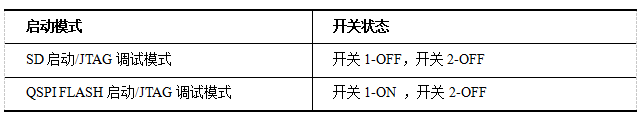 米联客 ZYNQ/SOC精品教程 S01-CH05 FPGA程序的固化和下载