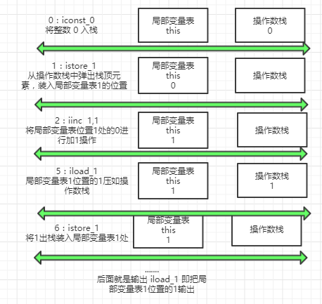 ++i字节码图解