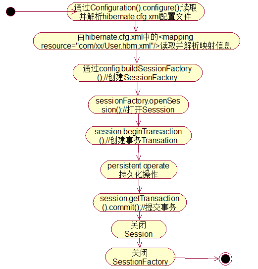 Java框架总结
