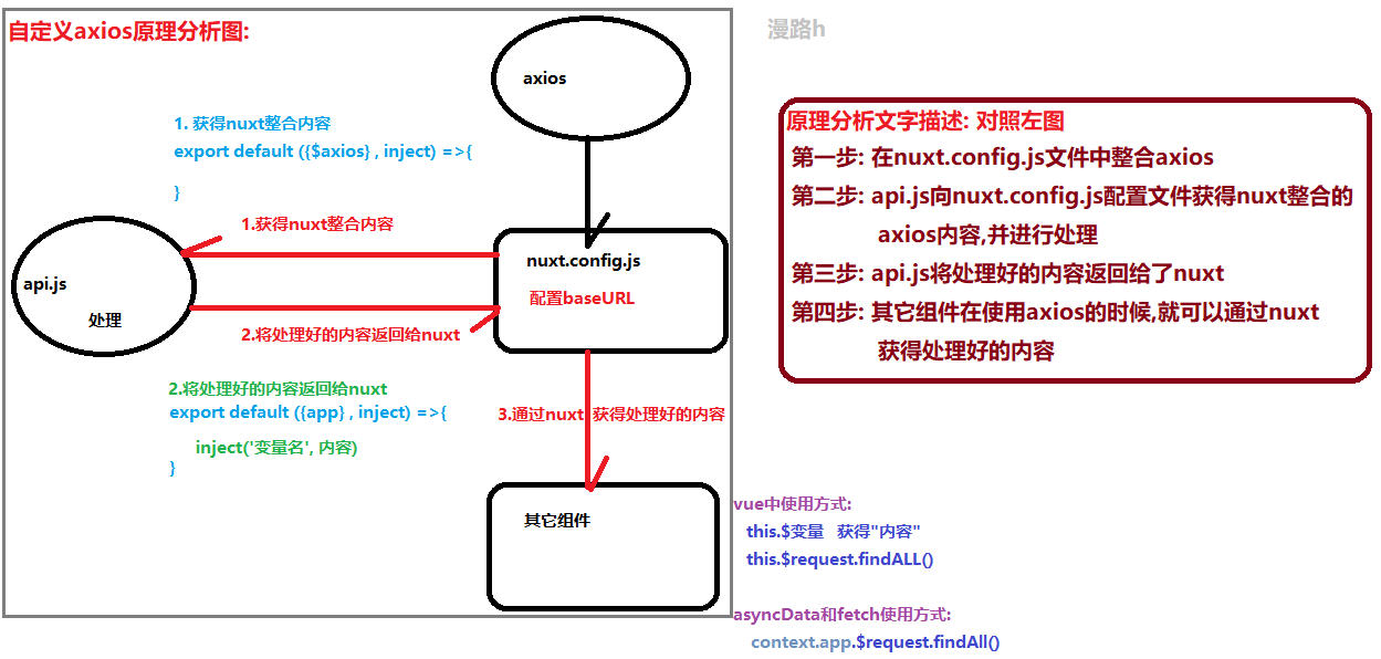 Nuxt中插件机制(整合axios示例原理分析)