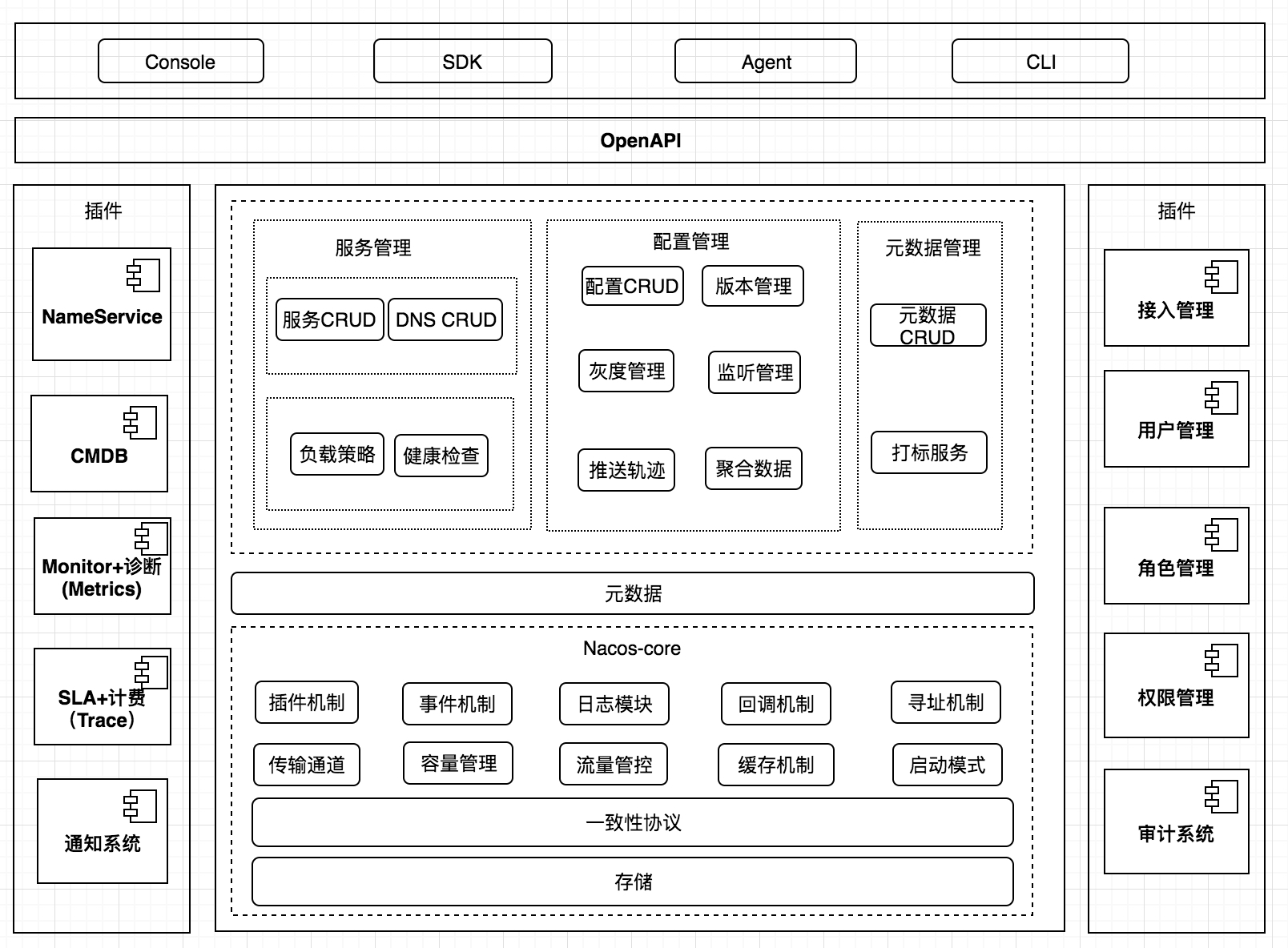 nacos逻辑架构.png