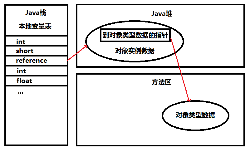 通过直接指针访问对象