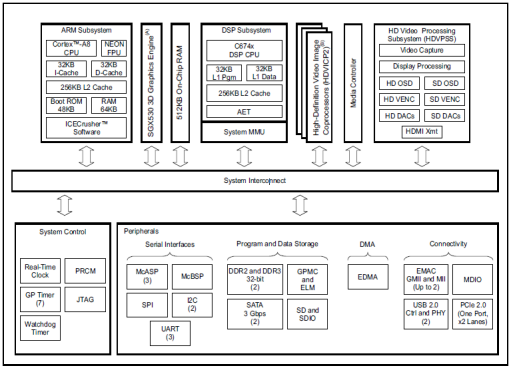 TMS320DM8168浮点DSP C674x + ARM Cortex-A8开发板VGA输出接口