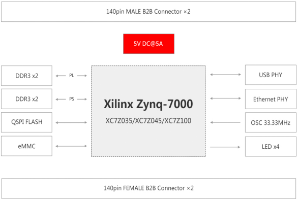 基于Xilinx Zynq-7000系列XC7Z035/XC7Z045/XC7Z100高性能SoC处理器设计的高端核心板_Tronlong_的 ...