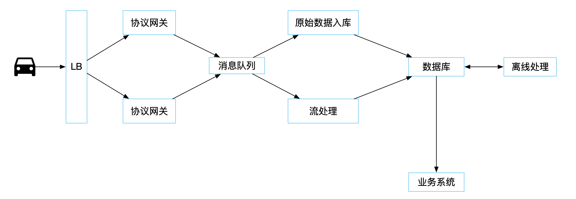 车联网系统架构示意图