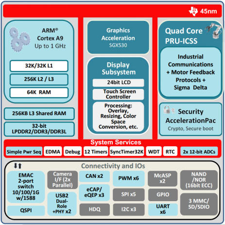 创龙基于TI AM437x ARM Cortex-A9 CPU性价比高开发板音频输出输入接口