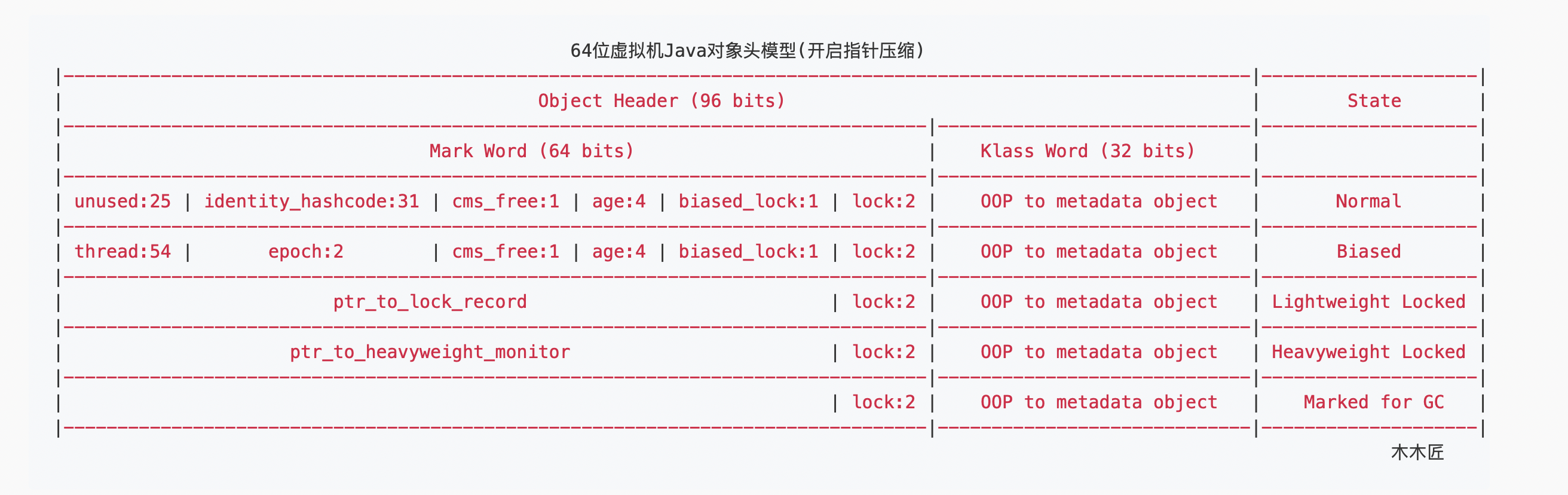 64位带指针压缩