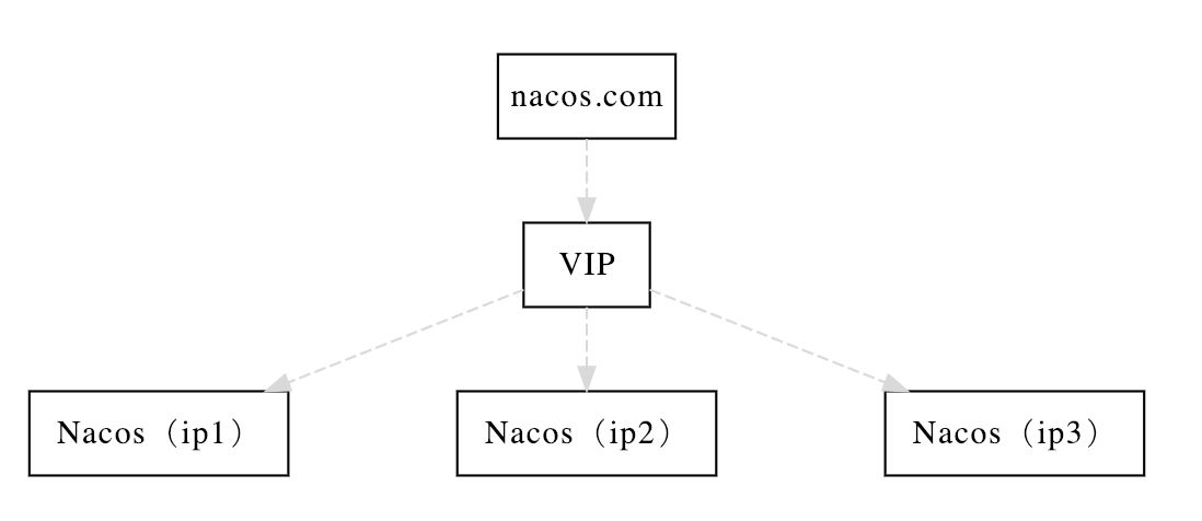 nacos-cluster-model.jpeg