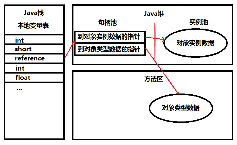 通过句柄访问对象