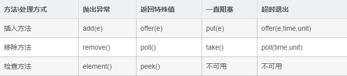 【Java集合 7】java queue用法「建议收藏」