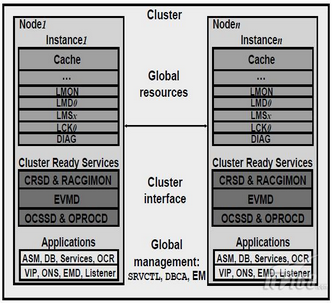 Oracle RAC原理详解-CSDN博客