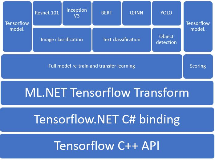 DNN stack