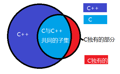 C与C++的集合关系