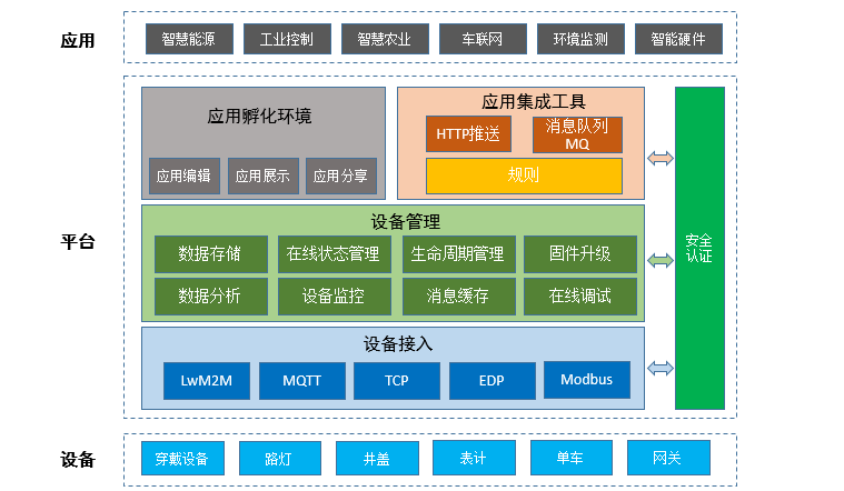 3.onenet物联网平台架构