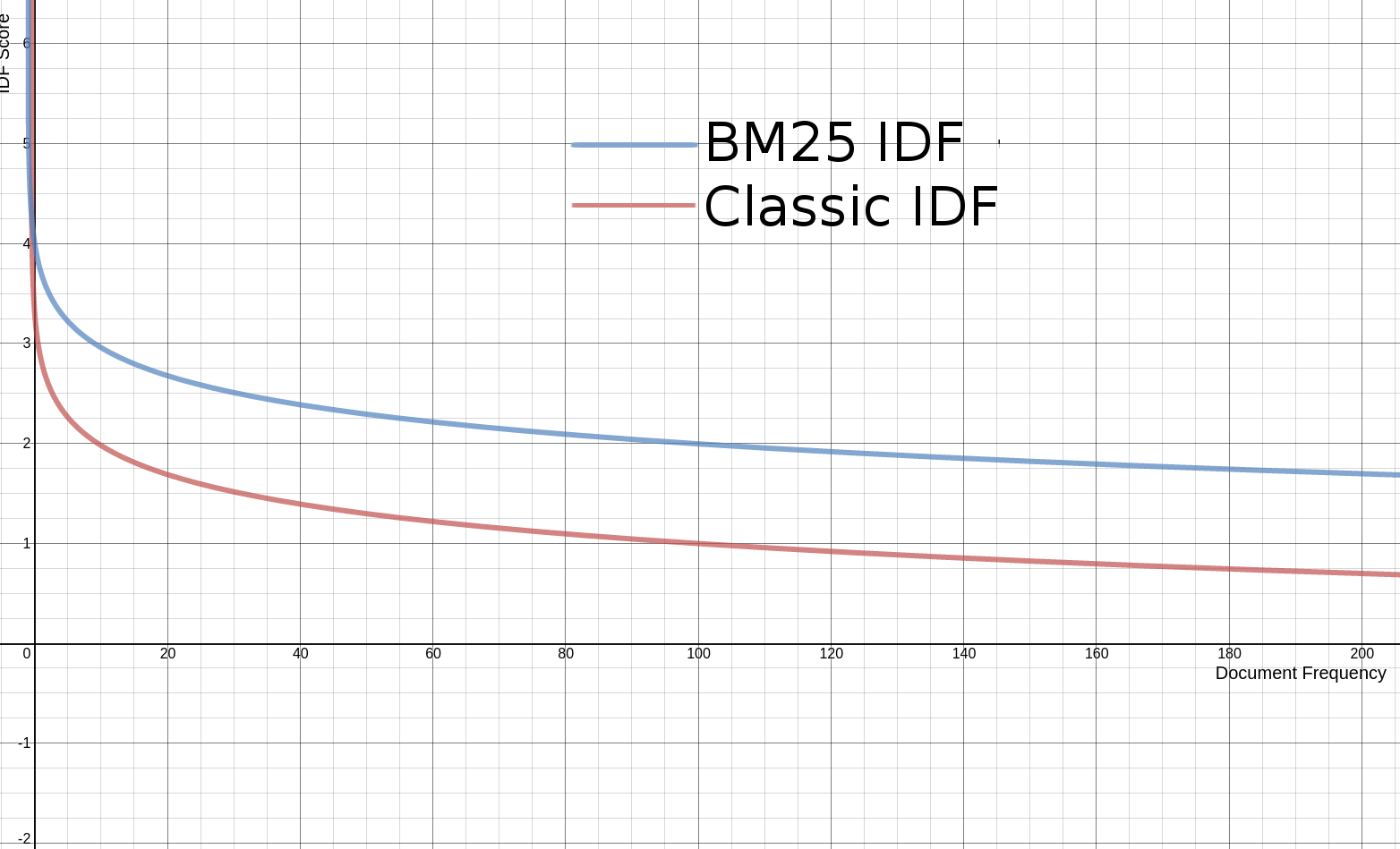 BM25 IDF vs Lucene Classic IDF