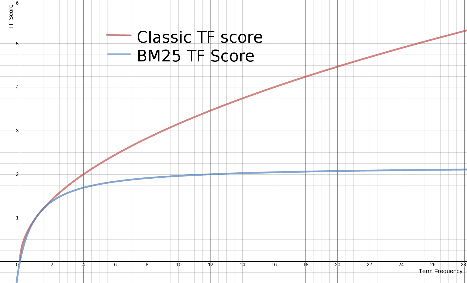 BM25 TF vs Lucene Classic TF