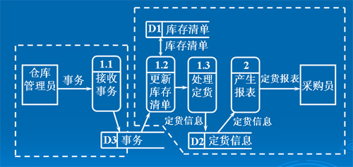数据流图DFD的画法