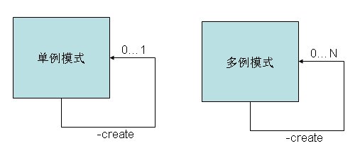 单例多例模式