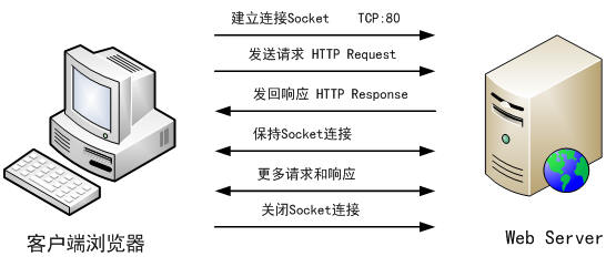 IIS架构与HTTP请求处理流程_iis web服务器怎么样接受发送信息-CSDN博客