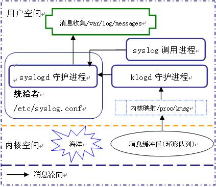 https://p-blog.csdn.net/images/p_blog_csdn_net/cugxueyu/syslogd-klogd.JPG