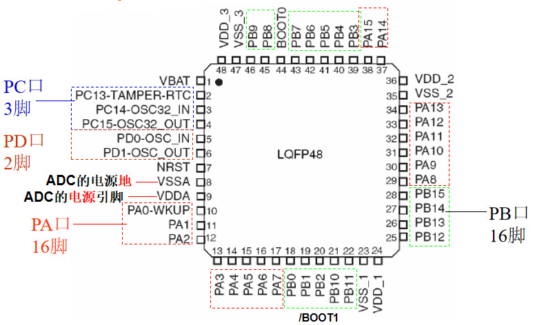 stm32管脚