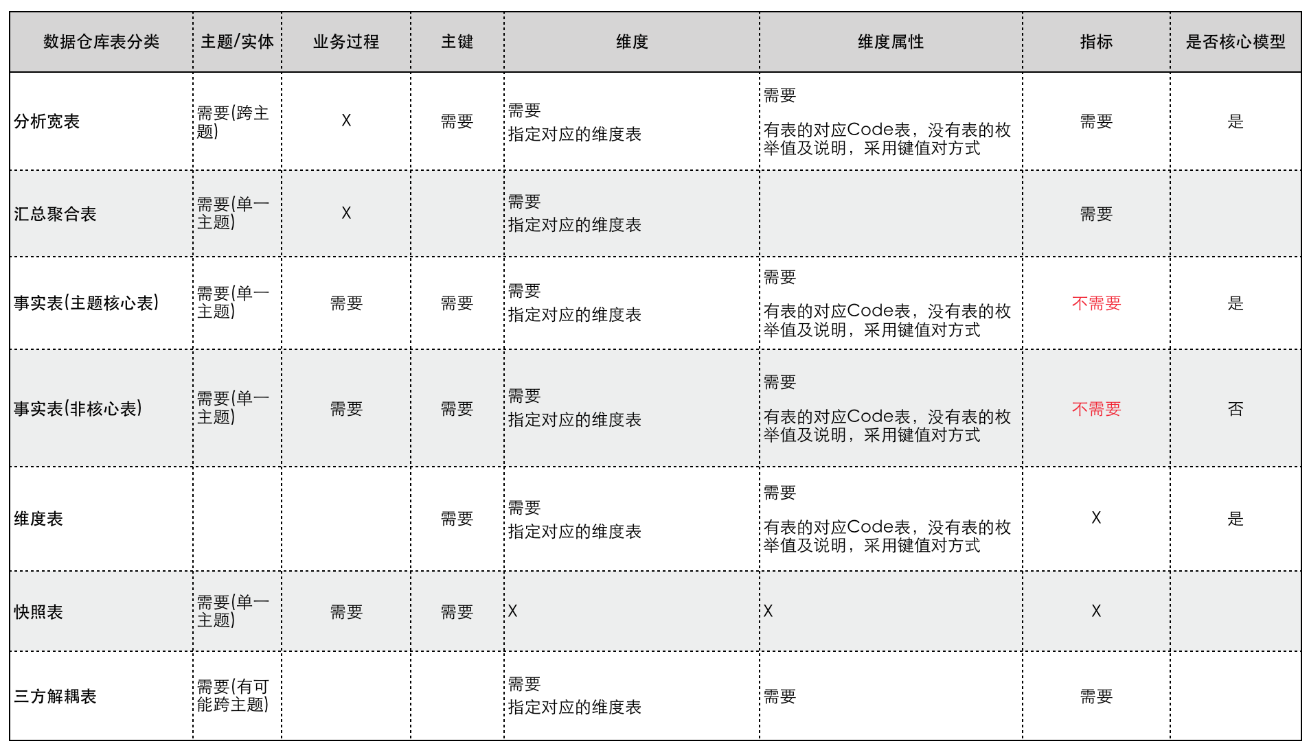 仓库各层元数据管理标准
