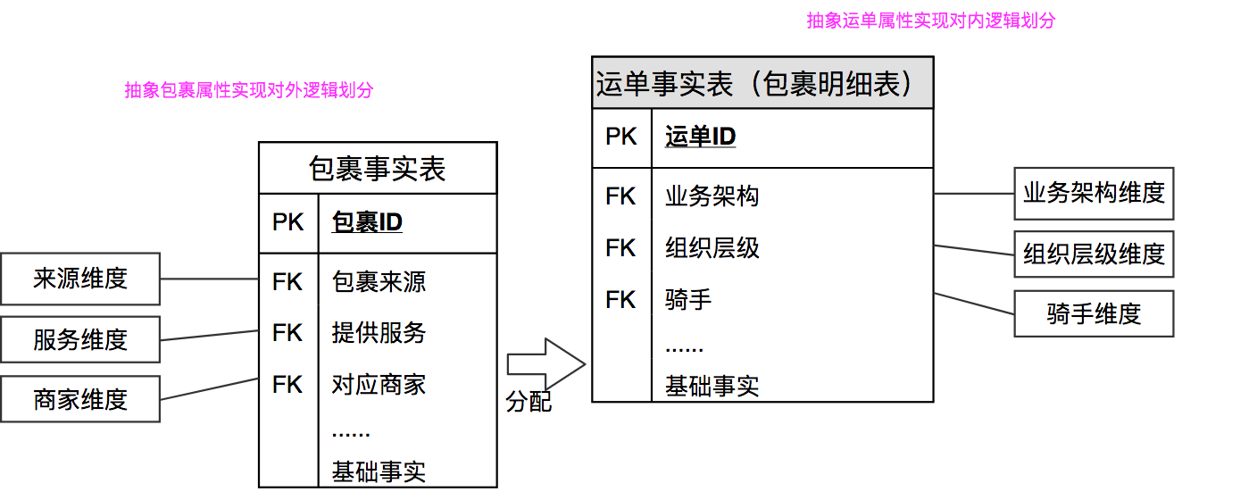 包裹事实分配到运单明细构造单一运单模型